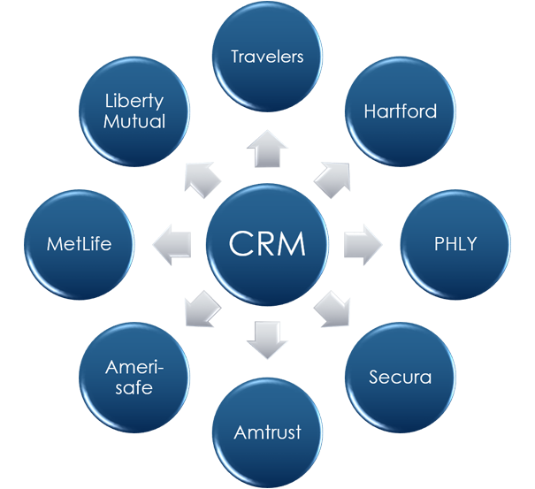 CRM circle in the middle with eight arrows pointing to outisde circles with insurance carriers' names.
